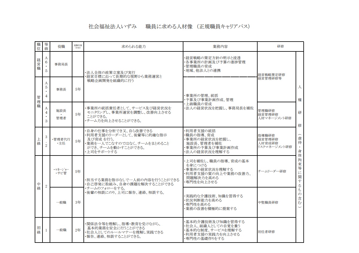 職員に求める人材像